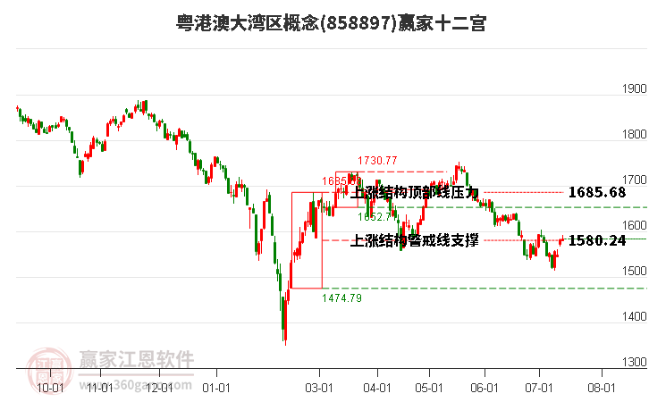 858897粤港澳大湾区赢家十二宫工具