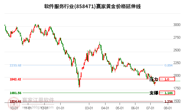 软件服务行业黄金价格延伸线工具