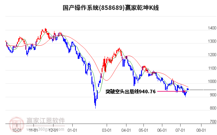 858689国产操作系统赢家乾坤K线工具