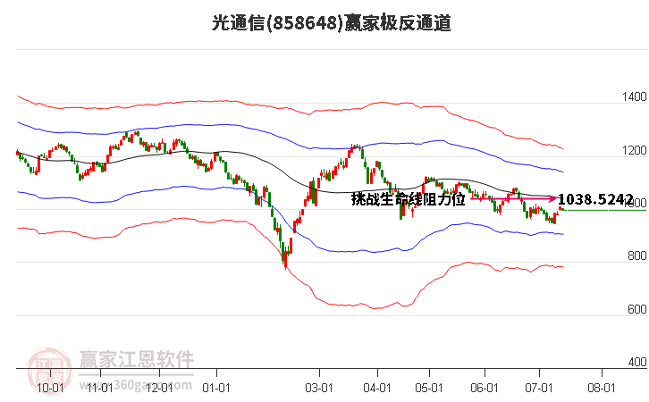 858648光通信赢家极反通道工具