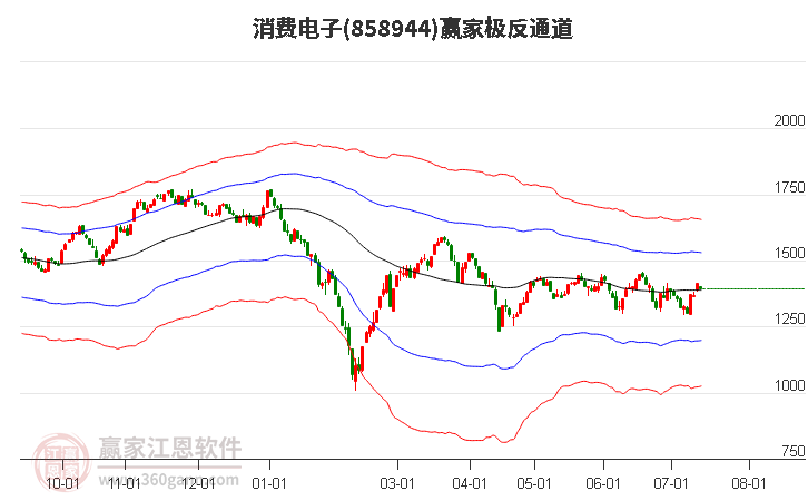 858944消费电子赢家极反通道工具