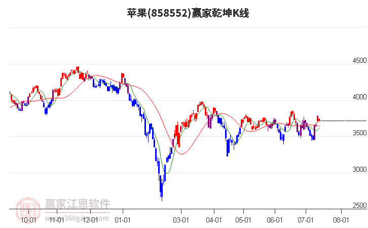 858552苹果赢家乾坤K线工具