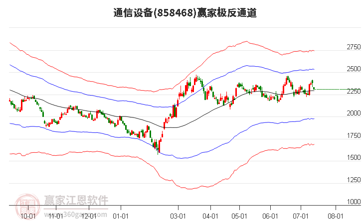 858468通信设备赢家极反通道工具