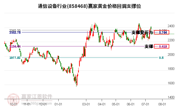 通信设备行业黄金价格回调支撑位工具