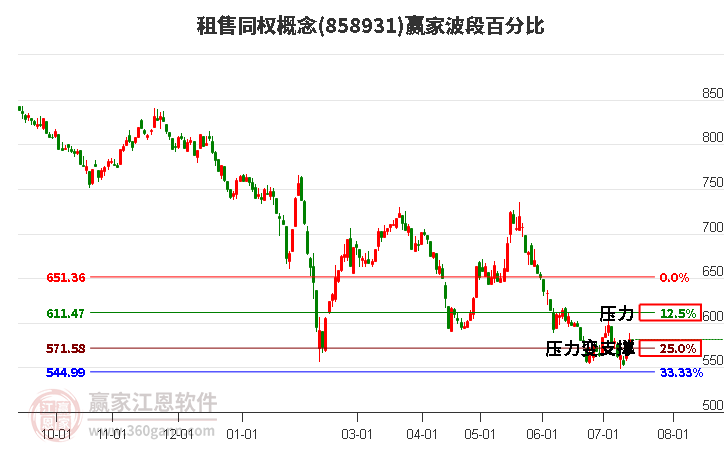 租售同权概念波段百分比工具