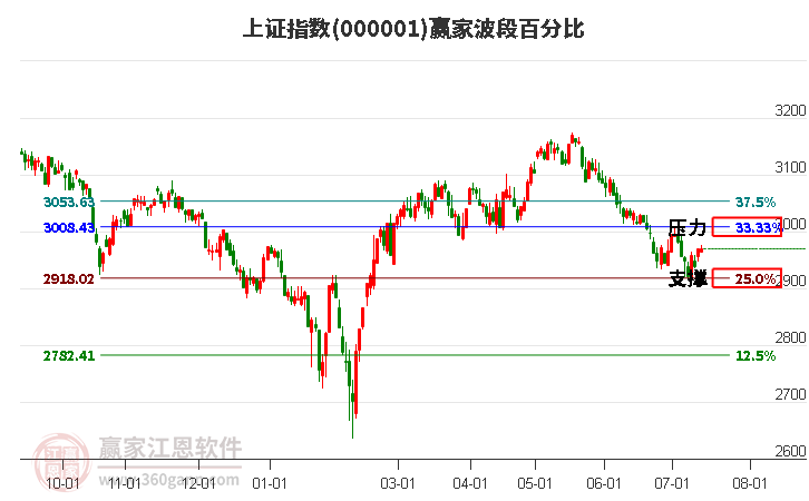 滬指贏家波段百分比工具