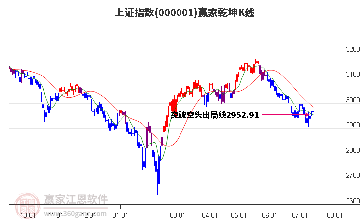 沪指赢家乾坤K线工具