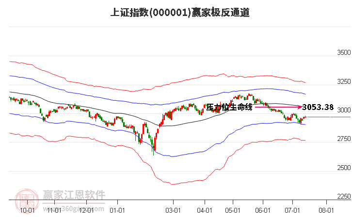 滬指贏家極反通道工具