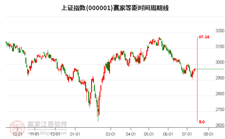 沪指赢家等距时间周期线工具