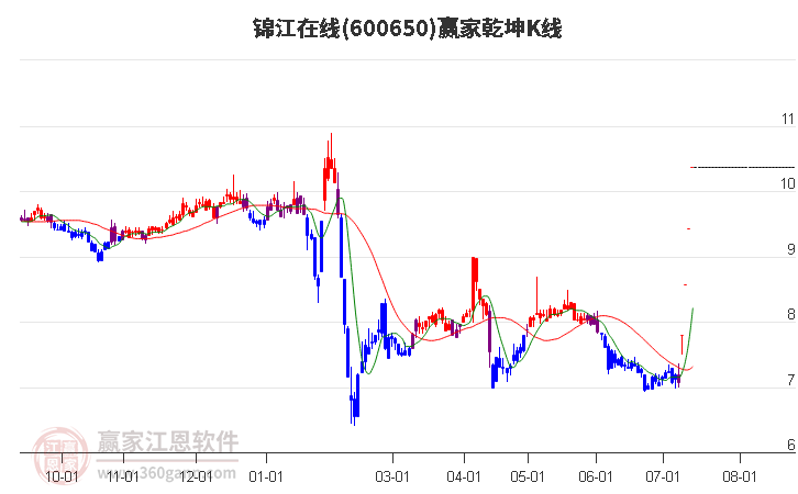 600650锦江在线赢家乾坤K线工具