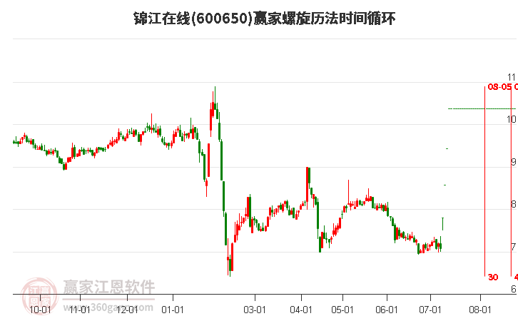 600650锦江在线螺旋历法时间循环工具