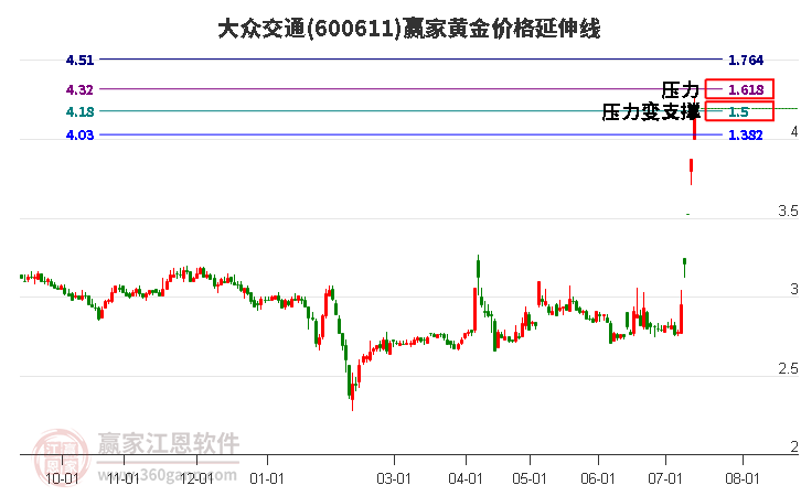 600611大众交通黄金价格延伸线工具