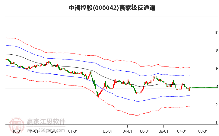 000042中洲控股赢家极反通道工具