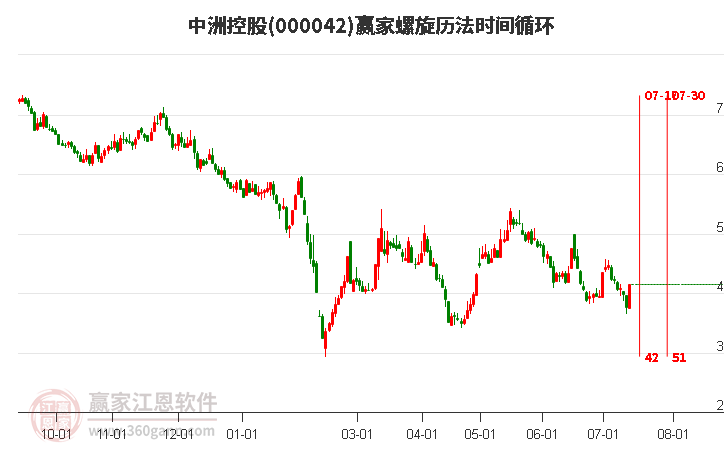 000042中洲控股螺旋历法时间循环工具