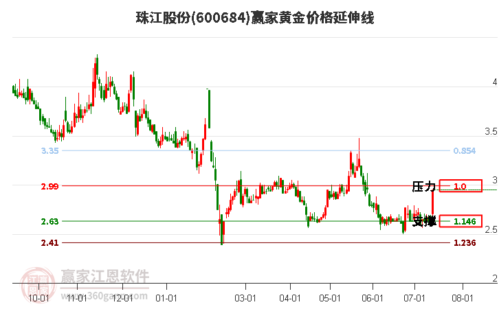 600684珠江股份黄金价格延伸线工具