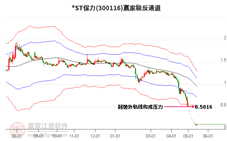 300116*ST保力赢家极反通道工具