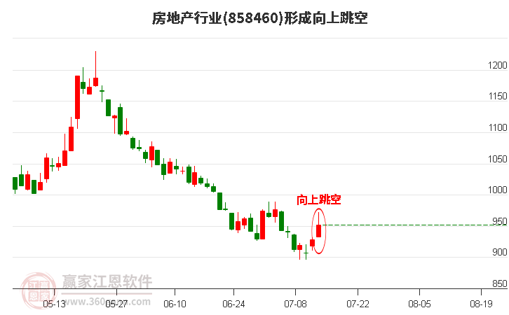 房地产形成向上跳空形态