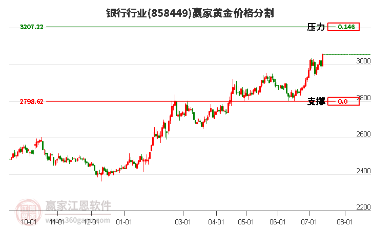 银行行业黄金价格分割工具