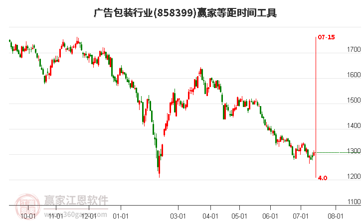 广告包装行业等距时间周期线工具