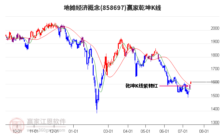 858697地摊经济赢家乾坤K线工具