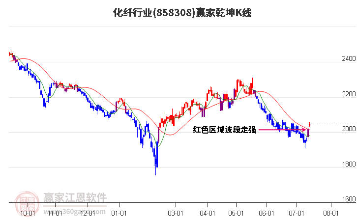 858308化纤赢家乾坤K线工具