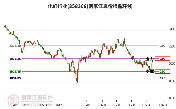 化纤行业江恩价格循环线工具