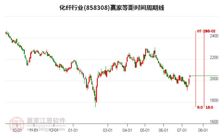 化纤行业等距时间周期线工具