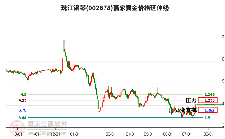 002678珠江鋼琴黃金價(jià)格延伸線工具