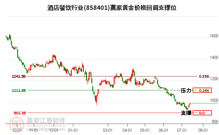 酒店餐饮行业黄金价格回调支撑位工具