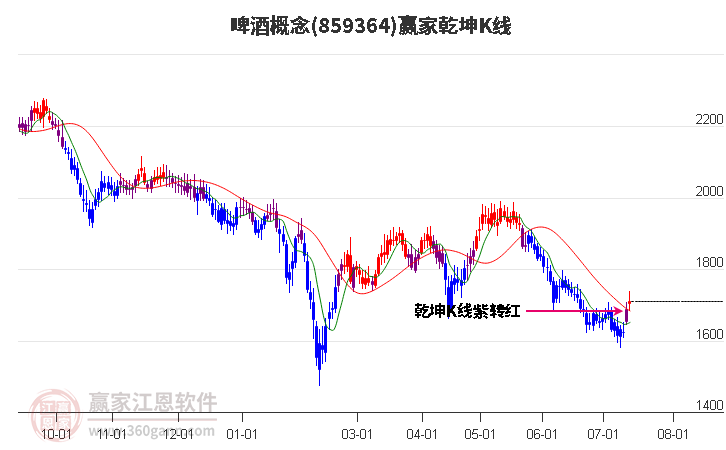 859364啤酒赢家乾坤K线工具