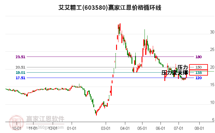 603580艾艾精工江恩价格循环线工具