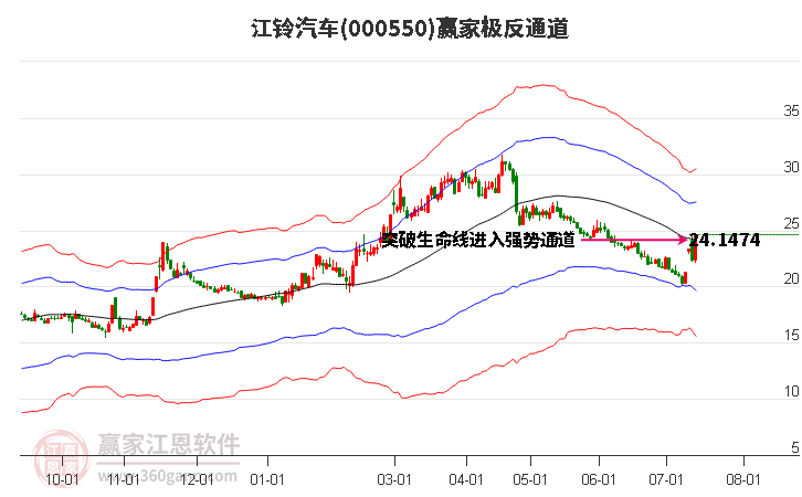 000550江铃汽车赢家极反通道工具