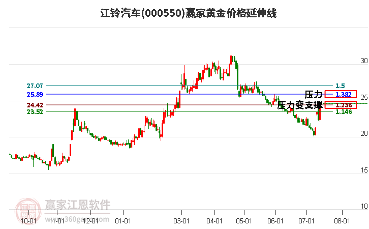 000550江铃汽车黄金价格延伸线工具