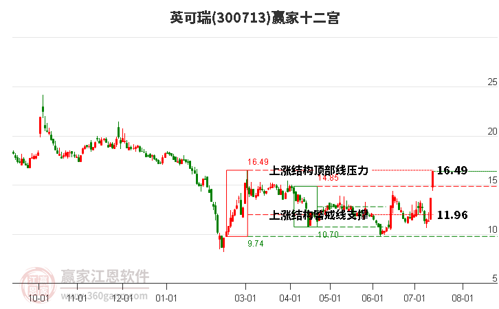 300713英可瑞赢家十二宫工具