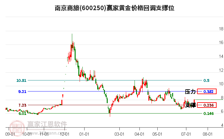 600250南京商旅黄金价格回调支撑位工具