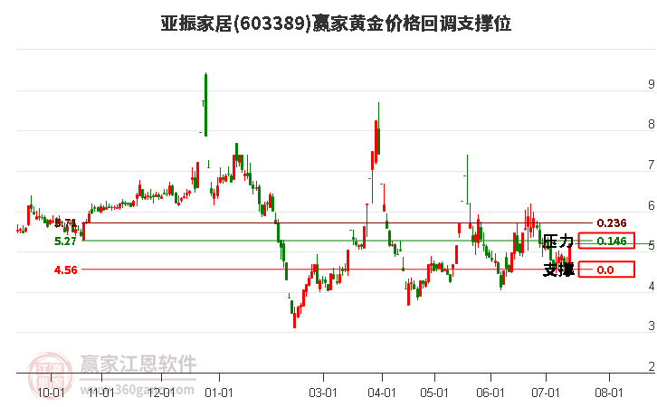 603389亚振家居黄金价格回调支撑位工具