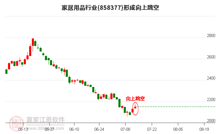 家居用品行业形成向上跳空形态