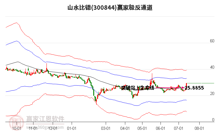 300844山水比德赢家极反通道工具