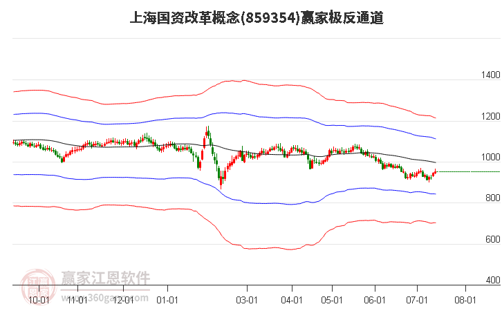 859354上海国资改革赢家极反通道工具