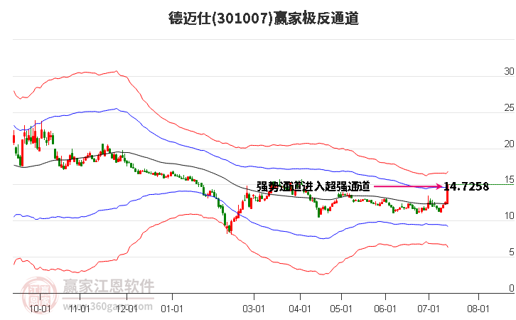 301007德迈仕赢家极反通道工具