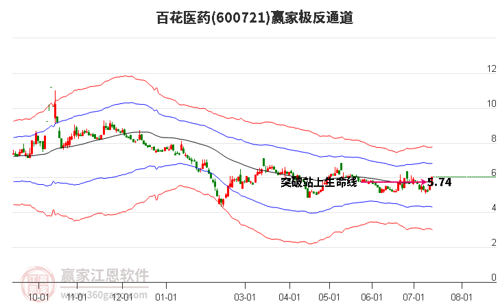 600721百花医药赢家极反通道工具