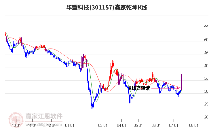 301157华塑科技赢家乾坤K线工具