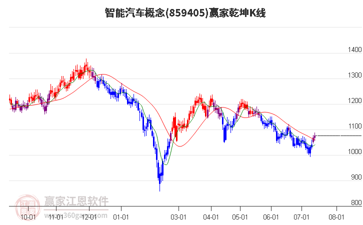 859405智能汽车赢家乾坤K线工具