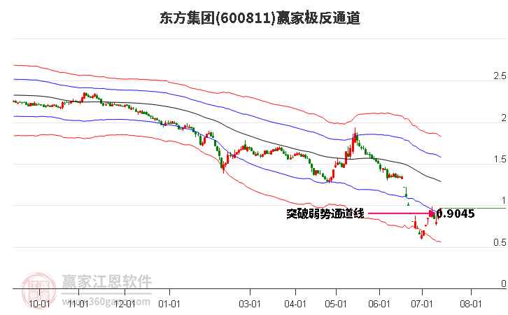 600811东方集团赢家极反通道工具