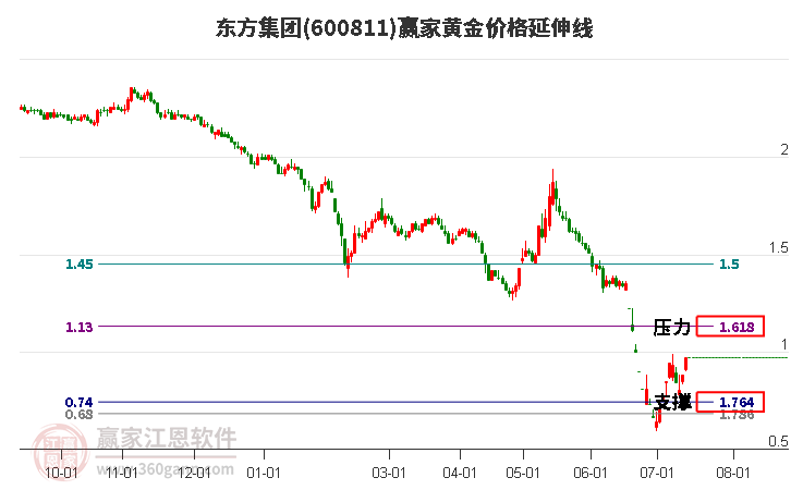 600811东方集团黄金价格延伸线工具