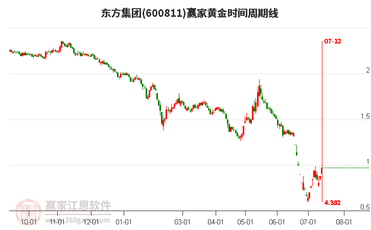 600811东方集团黄金时间周期线工具