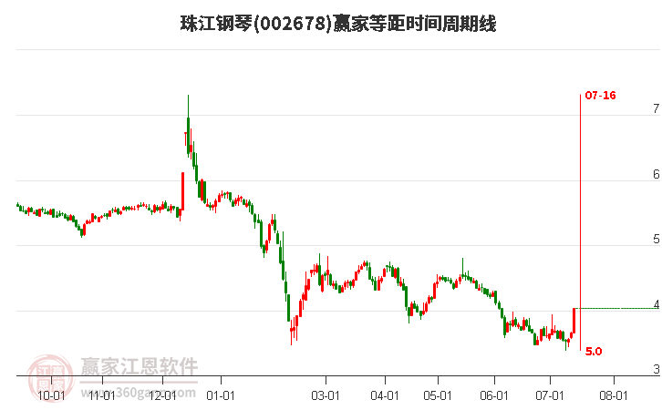 002678珠江鋼琴等距時(shí)間周期線工具