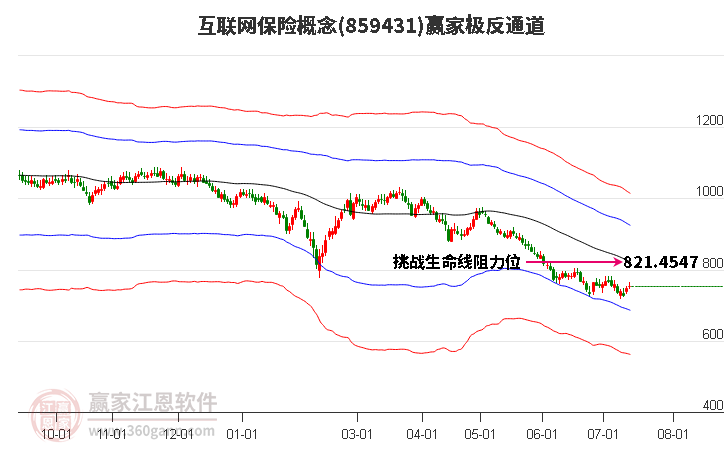 859431互联网保险赢家极反通道工具