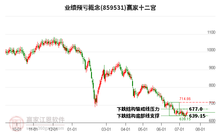 859531业绩预亏赢家十二宫工具