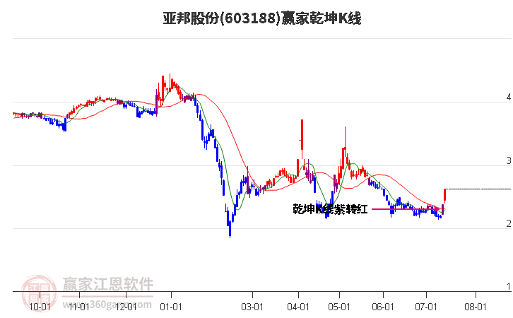 603188亚邦股份赢家乾坤K线工具